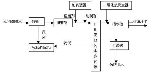 河水处理