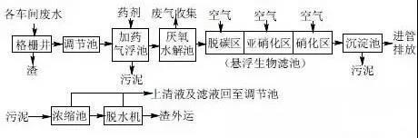 印染污水处理工艺流程